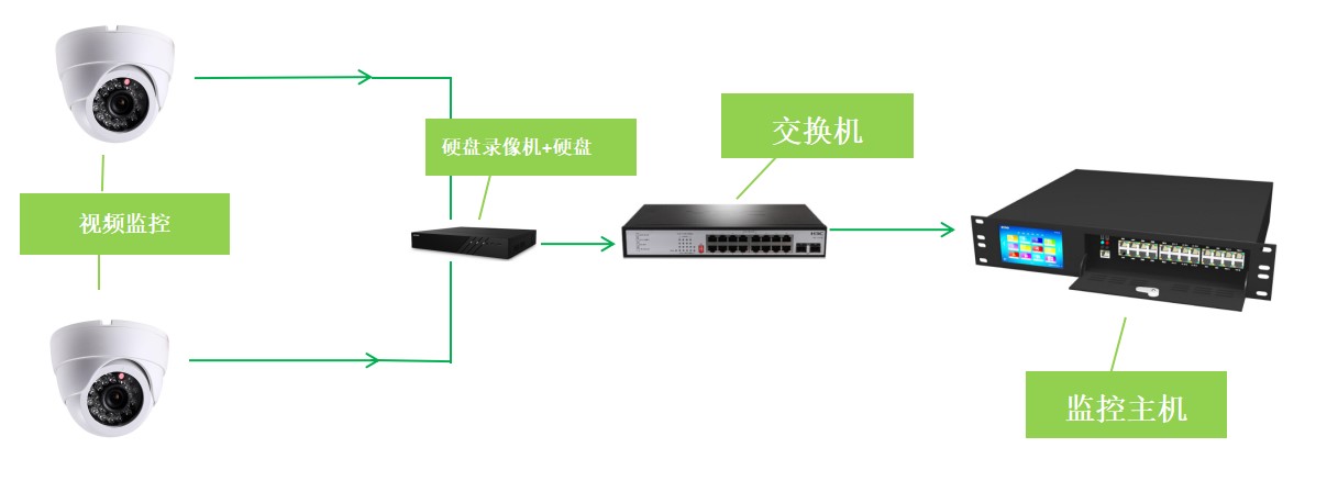 視頻監控控制系統